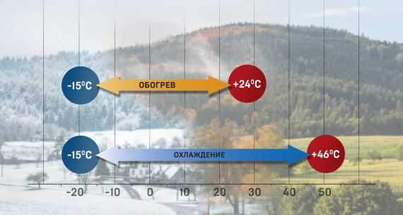Инверторные сплит-системы Mitsubishi Heavy Industries SRK-ZSPR-S Standard работают на охлаждение и на нагрев