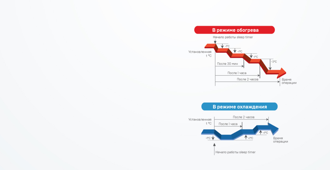 Инверторный кондиционер Мицубиси хеви индастриз SRK-ZSPR-S Standard имеет таймер сна