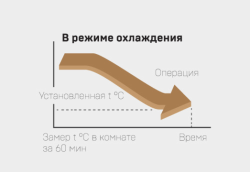 Инверторная сплит-система Mitsubishi Heavy SRK-ZSPR-S Standard имеет режим комфортного пуска